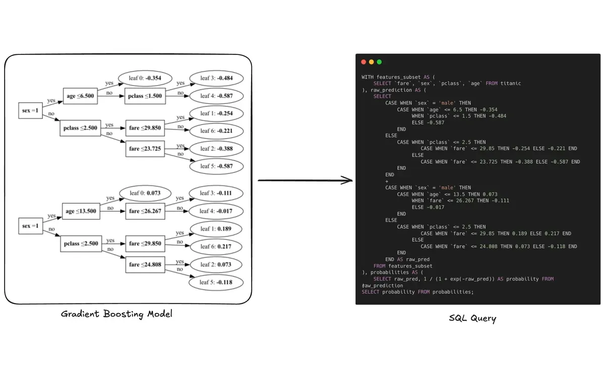 SQLGBM diagram transforming gradient-boosted decision trees into a SQL query