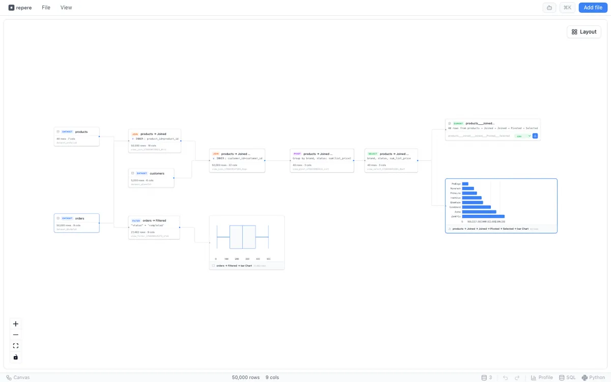 Repere canvas showing a sample data pipeline with datasets, joins, filters, and charts