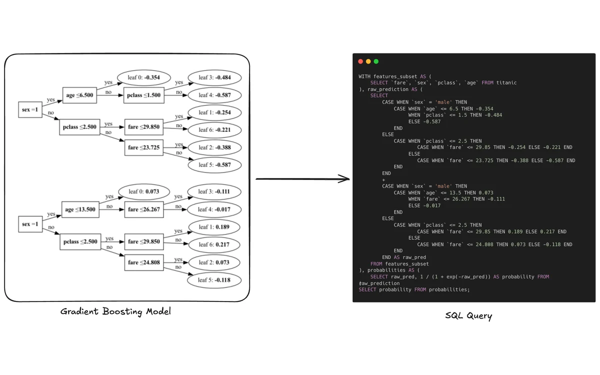 SQLGBM diagram transforming gradient-boosted decision trees into a SQL query
